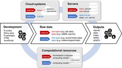 Data workflows and visualization in support of surveillance practice